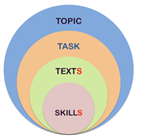 Concentric circles showing how the task of a unit is informed by the topic. How the texts are informed by the taks and the skills that are being taught are informed by the texts.