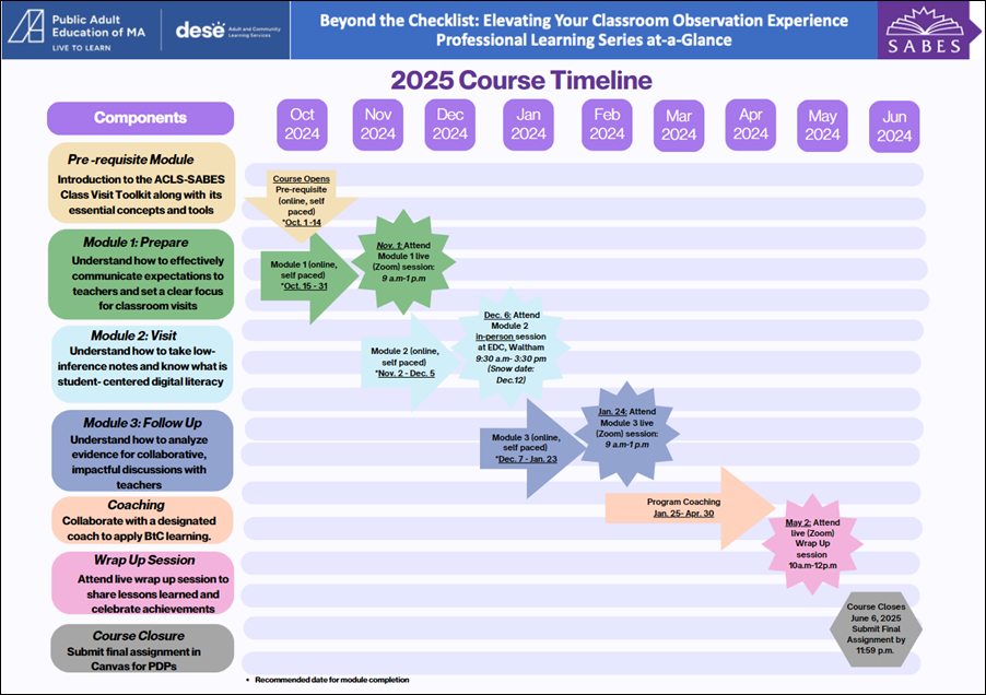 2025 Beyond the Checklist Course Timeline