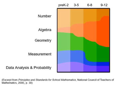 All math strands at all levels