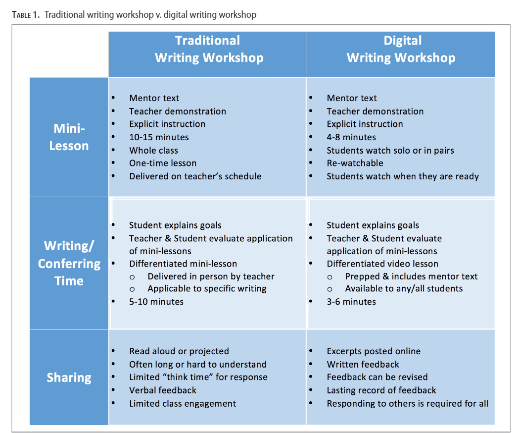 Traditional writing workshop vs. digital writing workshop