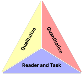 Triangle divided into three color-coded sections labeled Qualitative (yellow, left), Quantitative (pink, right), and Reader and Task (blue, bottom).