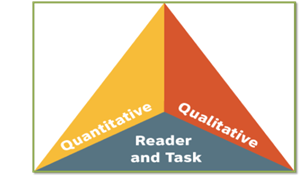 Text Complexity Triangle (from https://lincs.ed.gov/state-resources/federal-initiatives/college-career-readiness/ela)