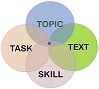 Topic, Task, Text and Skill are four entry points to creating curricula