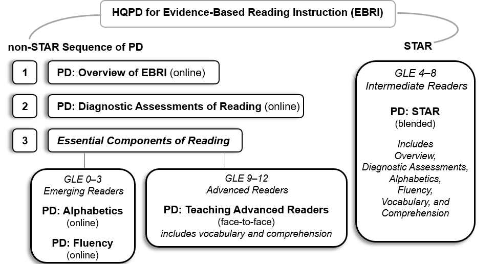 Diagram PD Sequence for EBRI