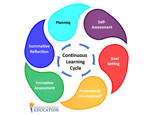 reflection on assessment and evaluation