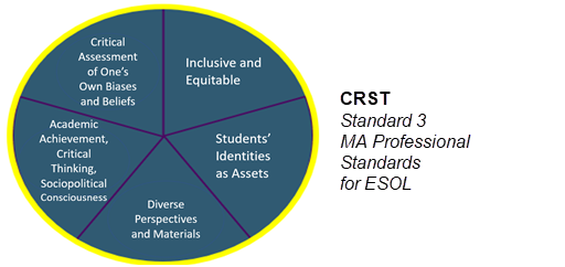 CRST Standard 3 of the MA Professional Standards for Adult Education