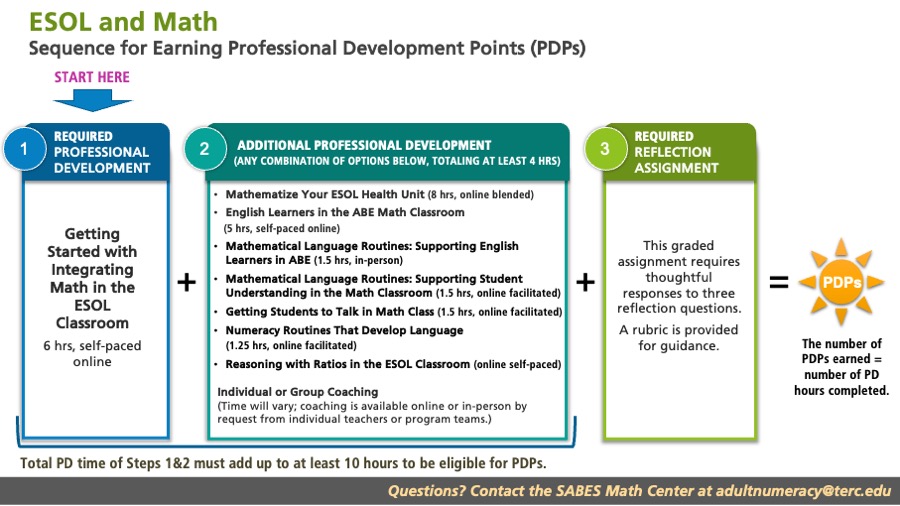PDP sequence graphic for ESOL-Math PD