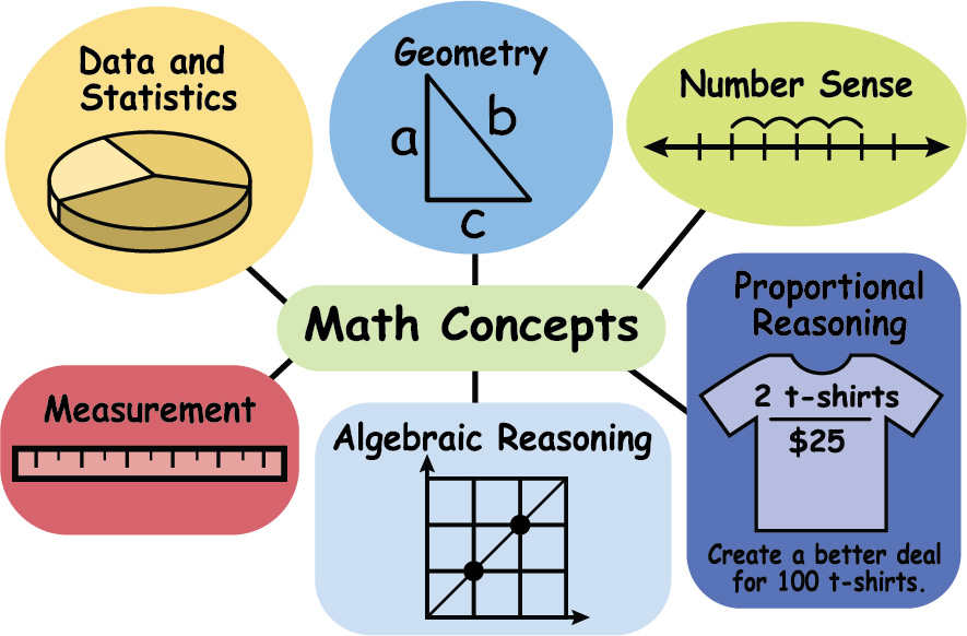 Math concepts: algebraic reasoning, data and statistics, geometry, measurement, number sense, proportional reasoning