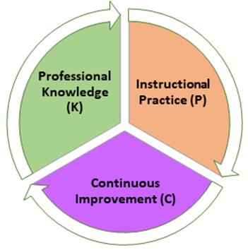 The Three Domains of the MA Professional Standards for ABE: Professional Knowledge, Instructional Practice, and Continuous Improvement