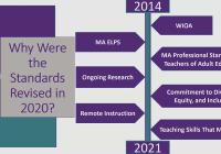 Intro to MA ESOL Professional Standards: Part 1 - Overview and Background